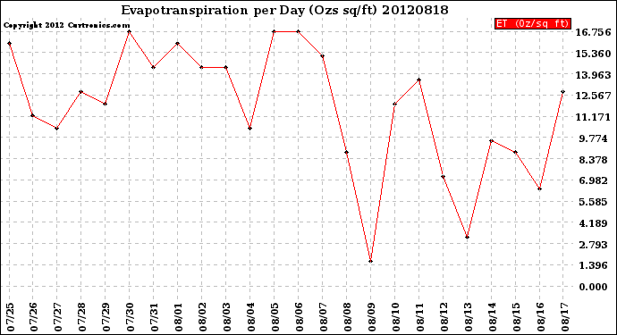 Milwaukee Weather Evapotranspiration<br>per Day (Ozs sq/ft)