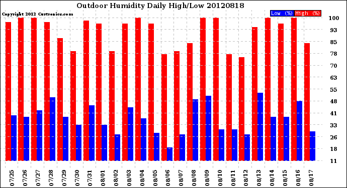 Milwaukee Weather Outdoor Humidity<br>Daily High/Low