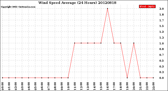 Milwaukee Weather Wind Speed<br>Average<br>(24 Hours)