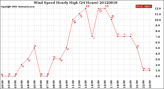 Milwaukee Weather Wind Speed<br>Hourly High<br>(24 Hours)