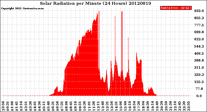 Milwaukee Weather Solar Radiation<br>per Minute<br>(24 Hours)