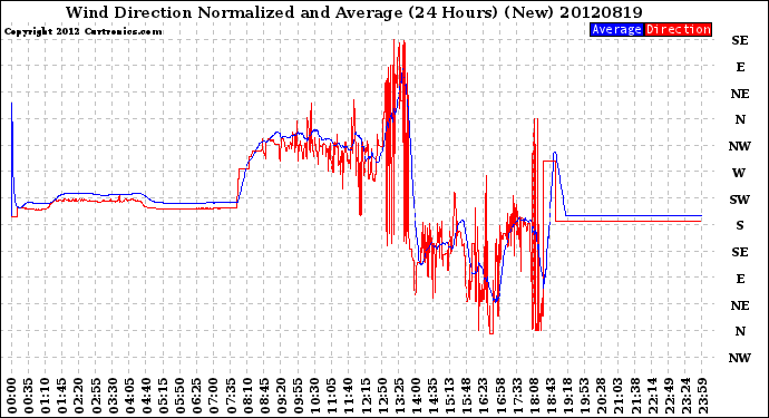 Milwaukee Weather Wind Direction<br>Normalized and Average<br>(24 Hours) (New)