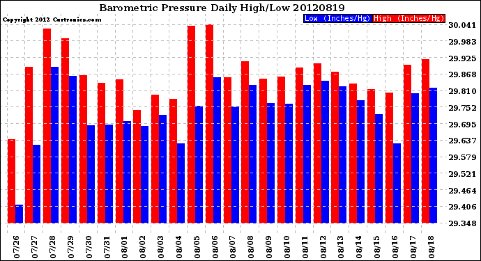 Milwaukee Weather Barometric Pressure<br>Daily High/Low