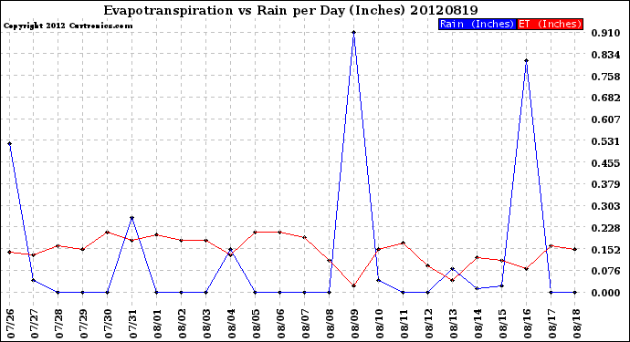 Milwaukee Weather Evapotranspiration<br>vs Rain per Day<br>(Inches)