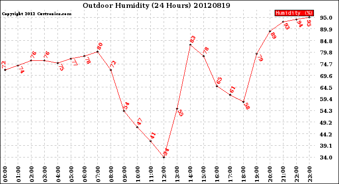 Milwaukee Weather Outdoor Humidity<br>(24 Hours)