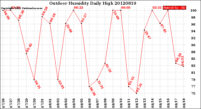 Milwaukee Weather Outdoor Humidity<br>Daily High