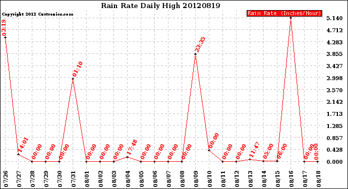 Milwaukee Weather Rain Rate<br>Daily High