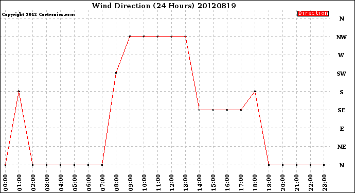 Milwaukee Weather Wind Direction<br>(24 Hours)