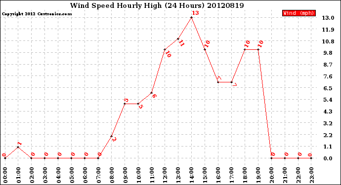 Milwaukee Weather Wind Speed<br>Hourly High<br>(24 Hours)