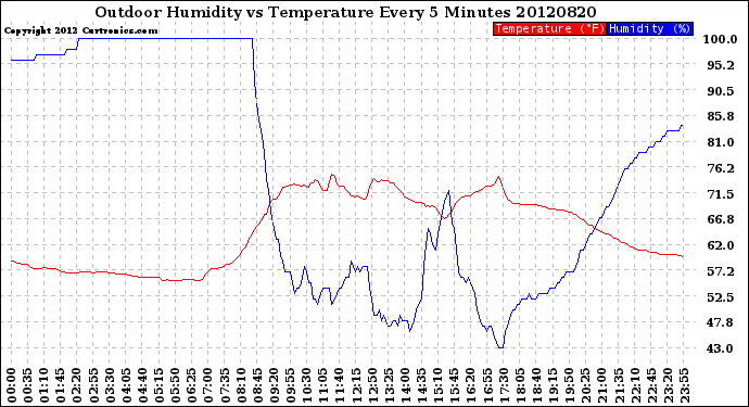 Milwaukee Weather Outdoor Humidity<br>vs Temperature<br>Every 5 Minutes