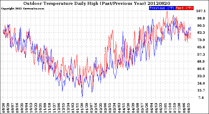 Milwaukee Weather Outdoor Temperature<br>Daily High<br>(Past/Previous Year)