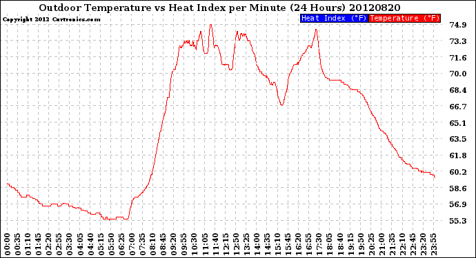 Milwaukee Weather Outdoor Temperature<br>vs Heat Index<br>per Minute<br>(24 Hours)