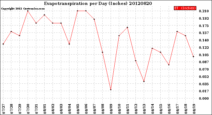 Milwaukee Weather Evapotranspiration<br>per Day (Inches)