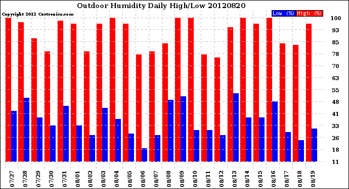 Milwaukee Weather Outdoor Humidity<br>Daily High/Low