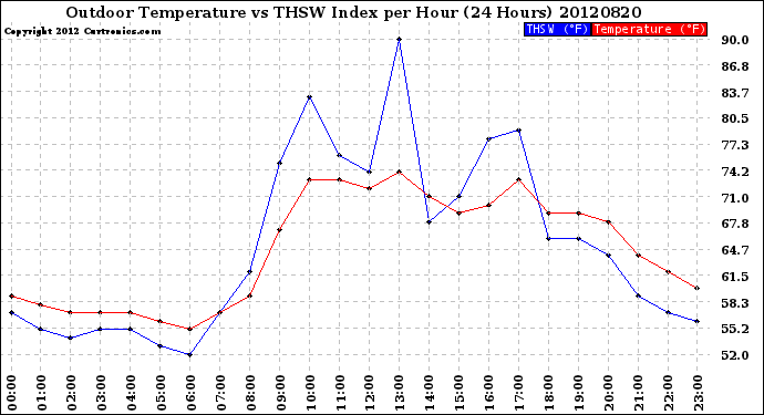 Milwaukee Weather Outdoor Temperature<br>vs THSW Index<br>per Hour<br>(24 Hours)