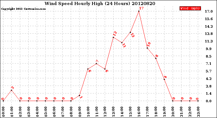 Milwaukee Weather Wind Speed<br>Hourly High<br>(24 Hours)