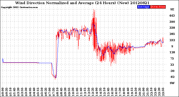 Milwaukee Weather Wind Direction<br>Normalized and Average<br>(24 Hours) (New)