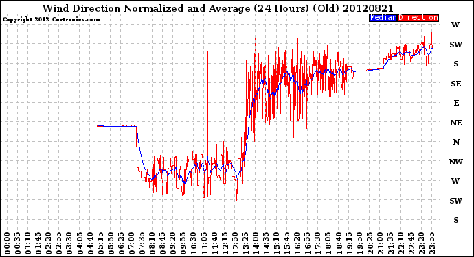 Milwaukee Weather Wind Direction<br>Normalized and Average<br>(24 Hours) (Old)