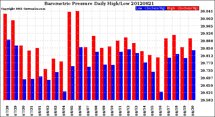 Milwaukee Weather Barometric Pressure<br>Daily High/Low