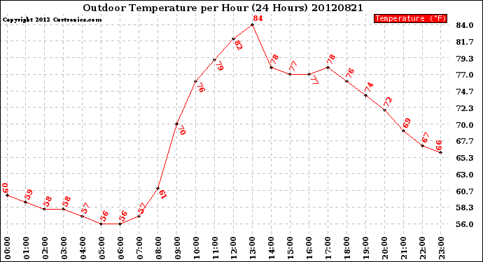 Milwaukee Weather Outdoor Temperature<br>per Hour<br>(24 Hours)