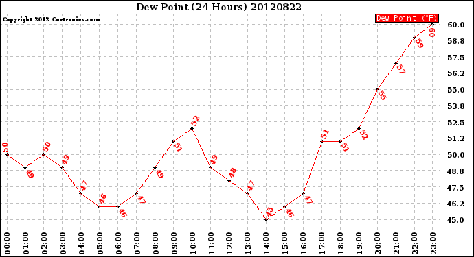 Milwaukee Weather Dew Point<br>(24 Hours)