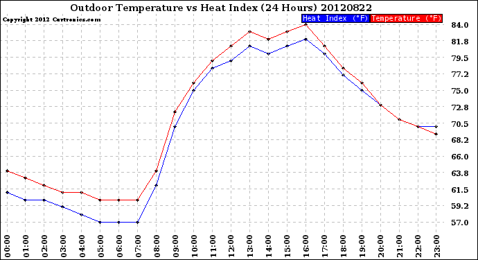 Milwaukee Weather Outdoor Temperature<br>vs Heat Index<br>(24 Hours)