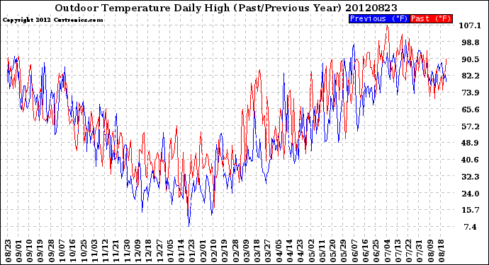 Milwaukee Weather Outdoor Temperature<br>Daily High<br>(Past/Previous Year)