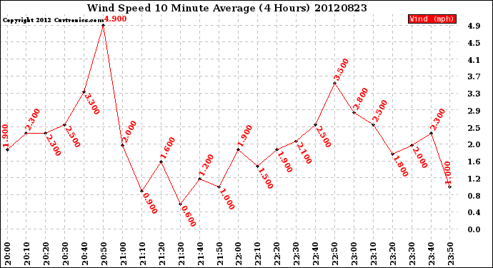 Milwaukee Weather Wind Speed<br>10 Minute Average<br>(4 Hours)