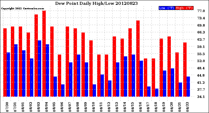 Milwaukee Weather Dew Point<br>Daily High/Low