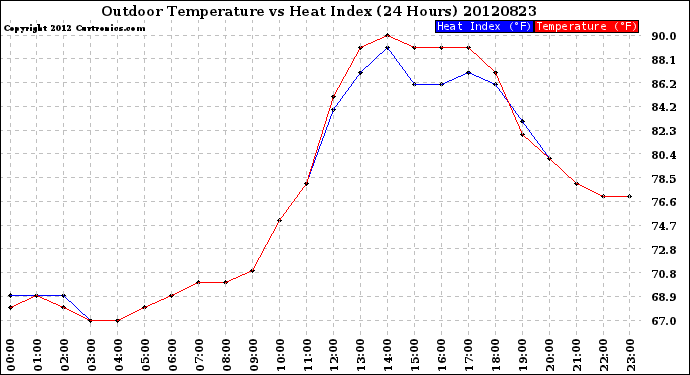 Milwaukee Weather Outdoor Temperature<br>vs Heat Index<br>(24 Hours)