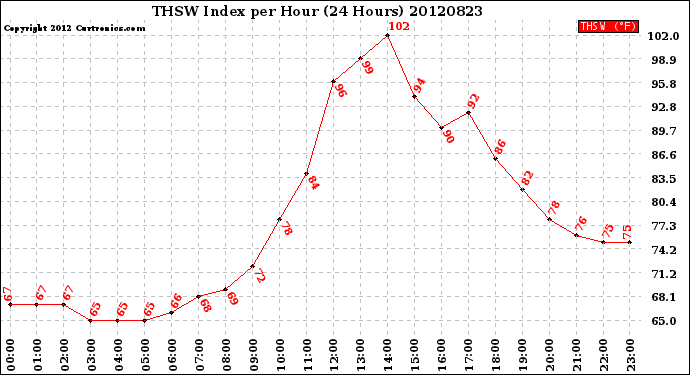 Milwaukee Weather THSW Index<br>per Hour<br>(24 Hours)