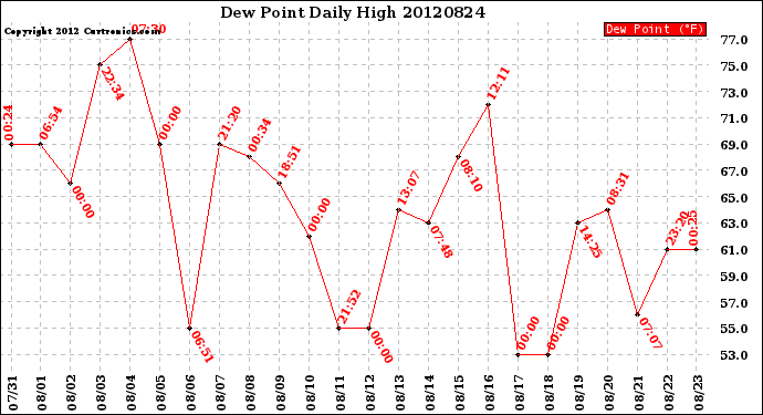 Milwaukee Weather Dew Point<br>Daily High