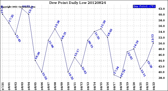 Milwaukee Weather Dew Point<br>Daily Low