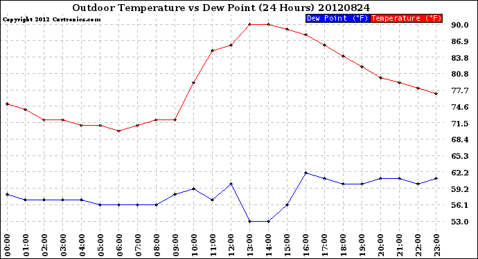 Milwaukee Weather Outdoor Temperature<br>vs Dew Point<br>(24 Hours)