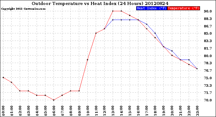 Milwaukee Weather Outdoor Temperature<br>vs Heat Index<br>(24 Hours)