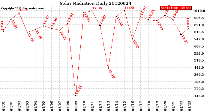 Milwaukee Weather Solar Radiation<br>Daily