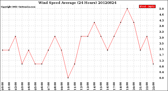 Milwaukee Weather Wind Speed<br>Average<br>(24 Hours)