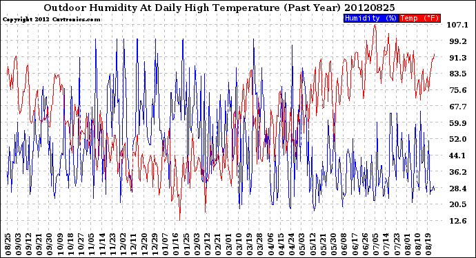 Milwaukee Weather Outdoor Humidity<br>At Daily High<br>Temperature<br>(Past Year)