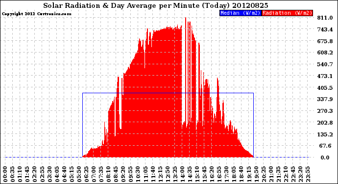 Milwaukee Weather Solar Radiation<br>& Day Average<br>per Minute<br>(Today)