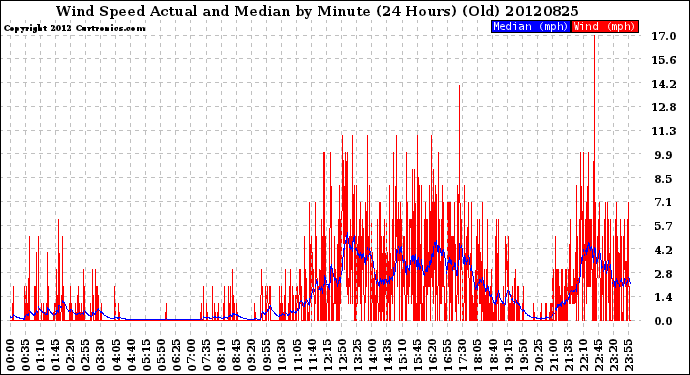 Milwaukee Weather Wind Speed<br>Actual and Median<br>by Minute<br>(24 Hours) (Old)