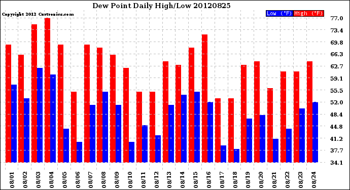 Milwaukee Weather Dew Point<br>Daily High/Low