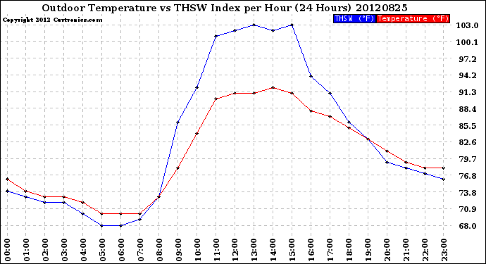 Milwaukee Weather Outdoor Temperature<br>vs THSW Index<br>per Hour<br>(24 Hours)