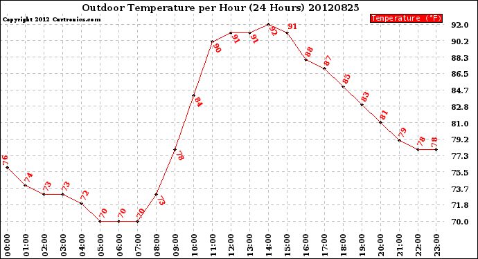 Milwaukee Weather Outdoor Temperature<br>per Hour<br>(24 Hours)