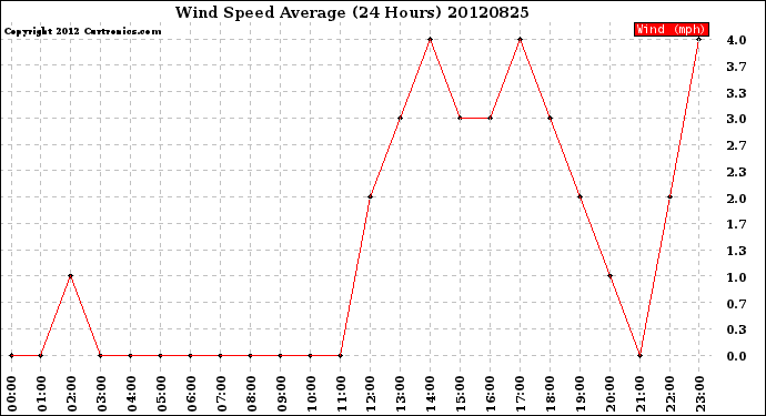 Milwaukee Weather Wind Speed<br>Average<br>(24 Hours)