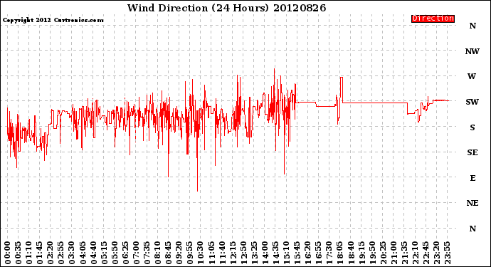 Milwaukee Weather Wind Direction<br>(24 Hours)