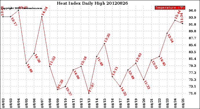 Milwaukee Weather Heat Index<br>Daily High