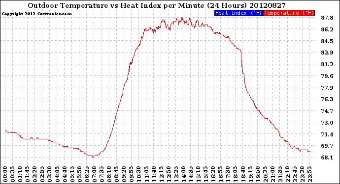 Milwaukee Weather Outdoor Temperature<br>vs Heat Index<br>per Minute<br>(24 Hours)