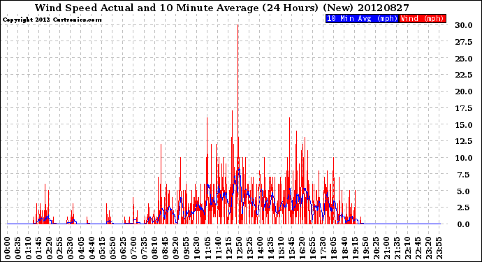 Milwaukee Weather Wind Speed<br>Actual and 10 Minute<br>Average<br>(24 Hours) (New)