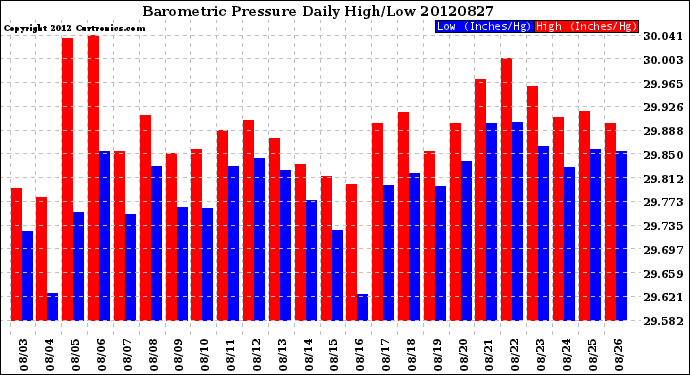 Milwaukee Weather Barometric Pressure<br>Daily High/Low