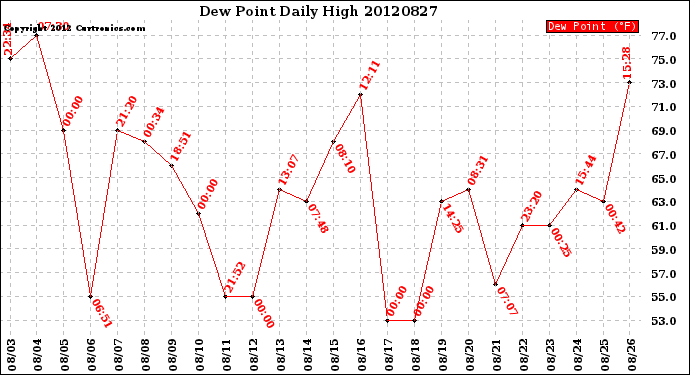 Milwaukee Weather Dew Point<br>Daily High